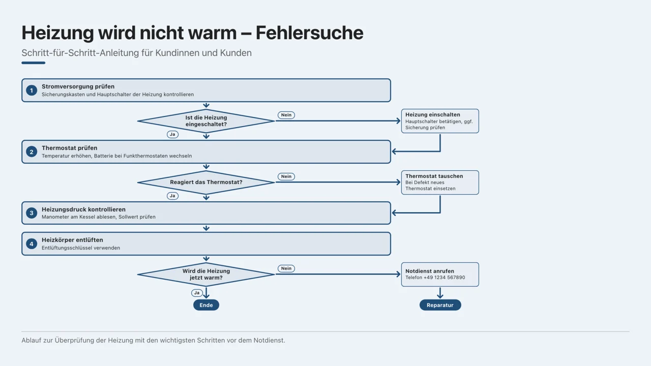 Ablauf mit Entscheidung und Rücksprung