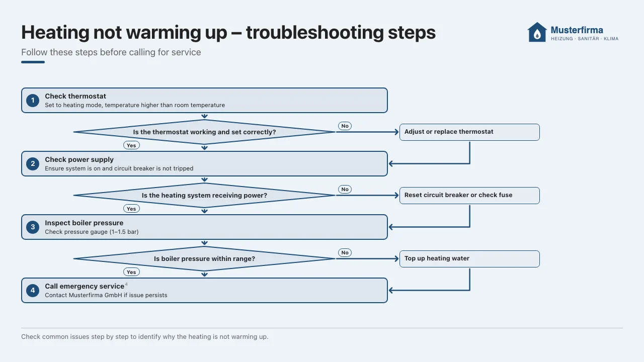 Process flow with a decision and a jump back
